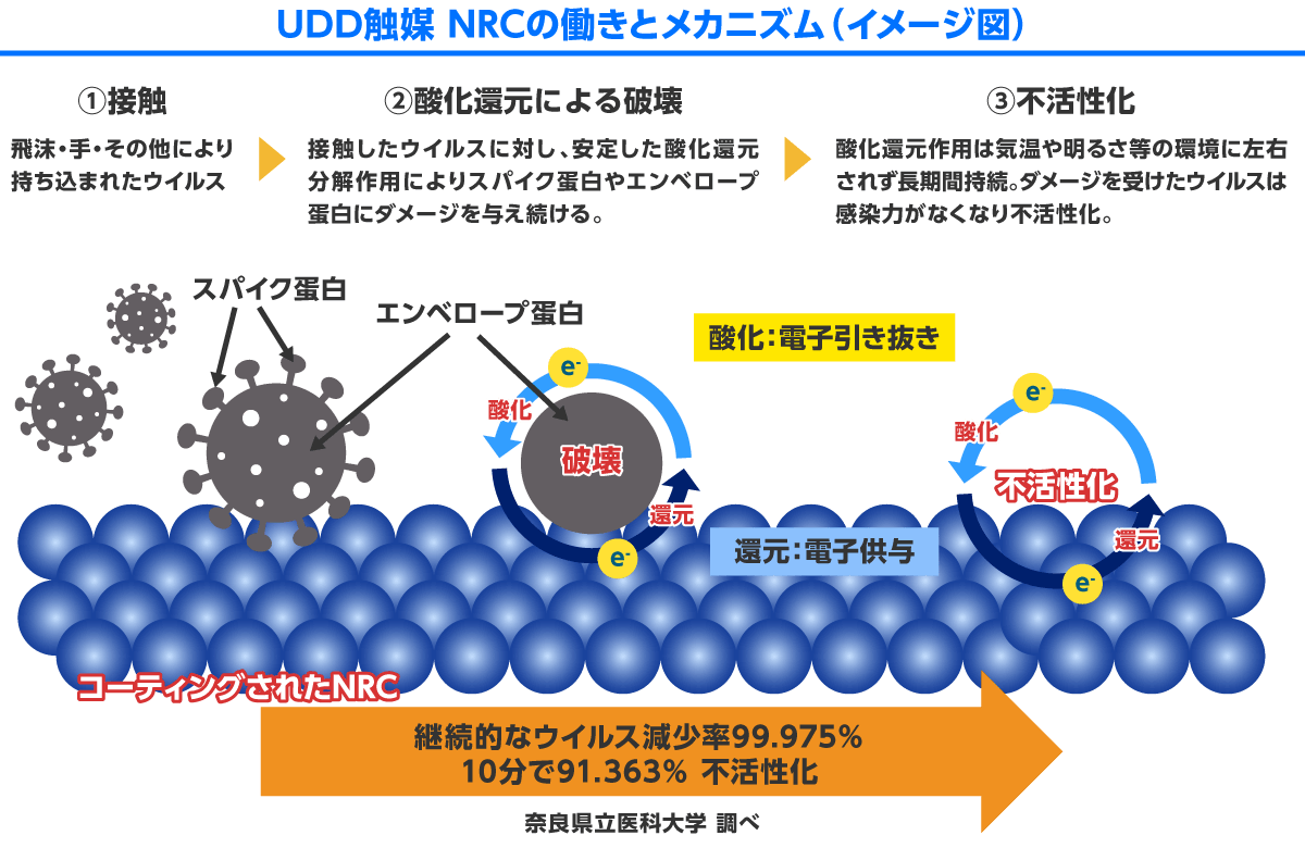 UDD触媒 NRCの働きとメカニズム（イメージ図）
